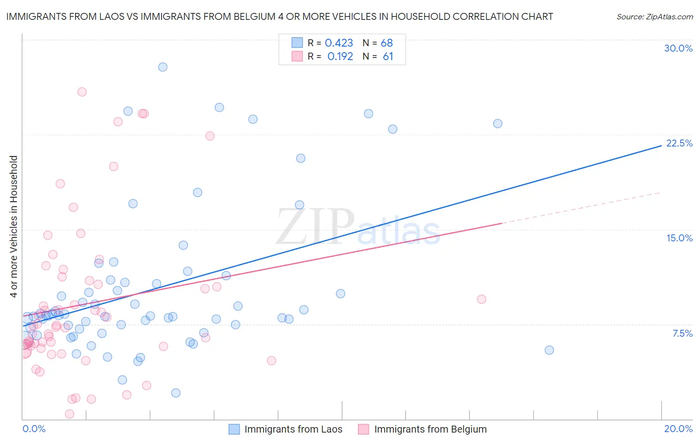 Immigrants from Laos vs Immigrants from Belgium 4 or more Vehicles in Household