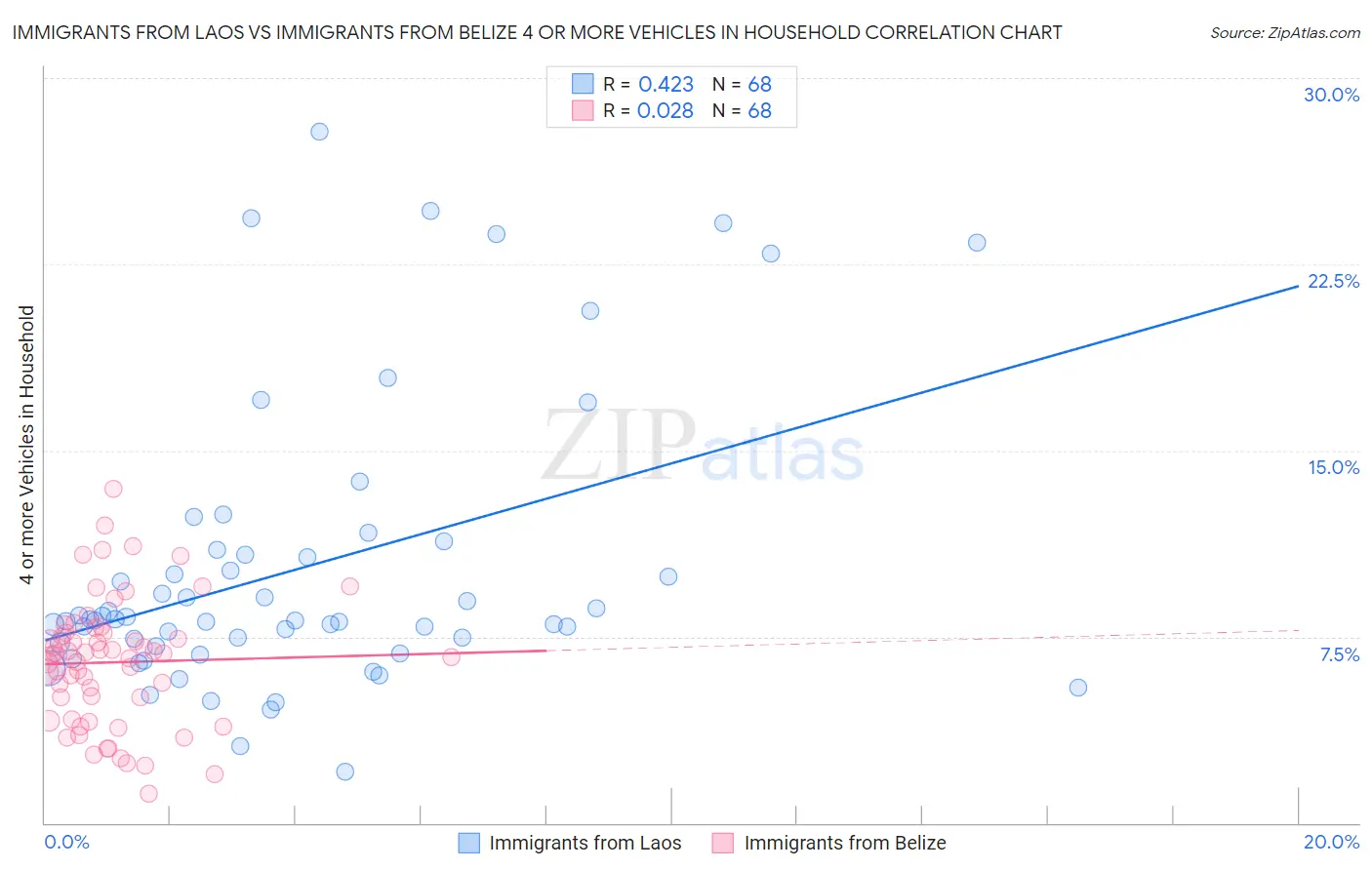 Immigrants from Laos vs Immigrants from Belize 4 or more Vehicles in Household