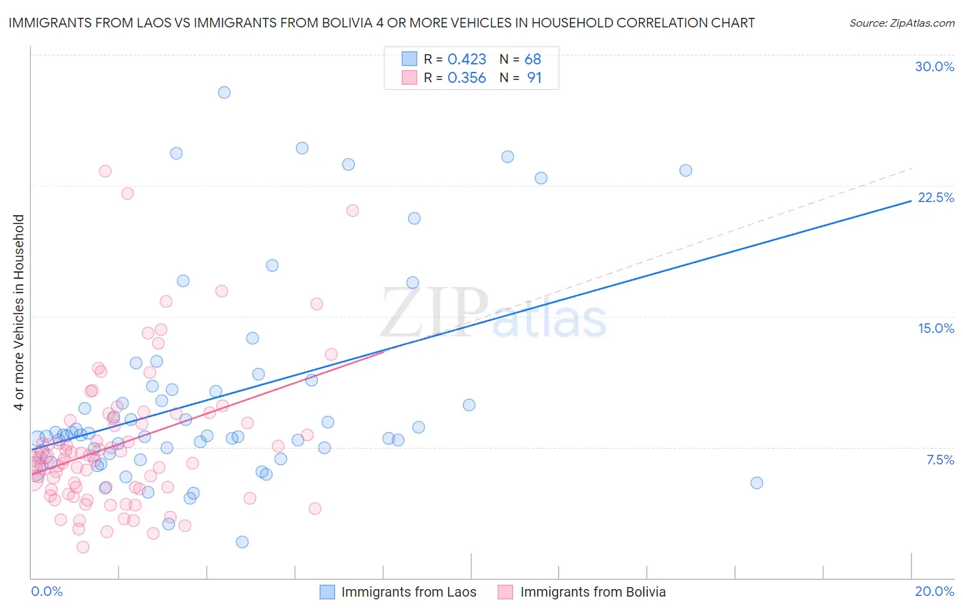 Immigrants from Laos vs Immigrants from Bolivia 4 or more Vehicles in Household