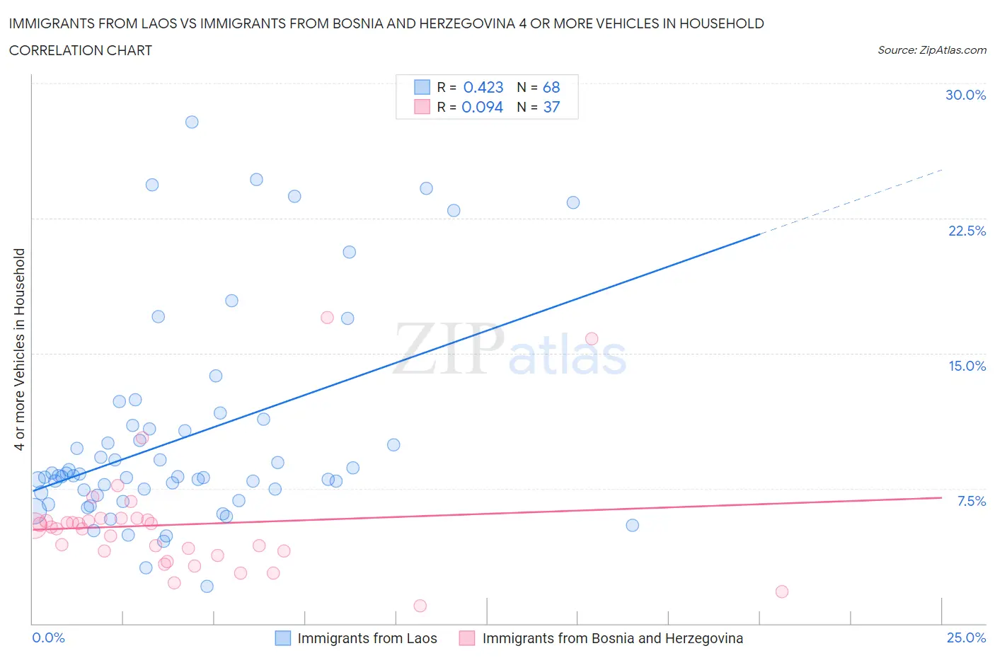 Immigrants from Laos vs Immigrants from Bosnia and Herzegovina 4 or more Vehicles in Household