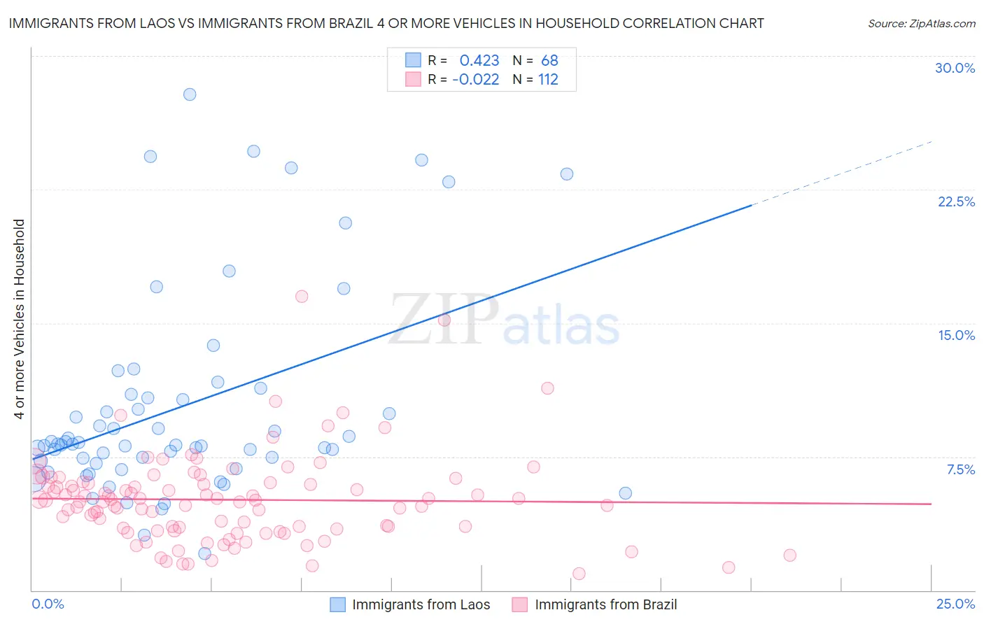 Immigrants from Laos vs Immigrants from Brazil 4 or more Vehicles in Household