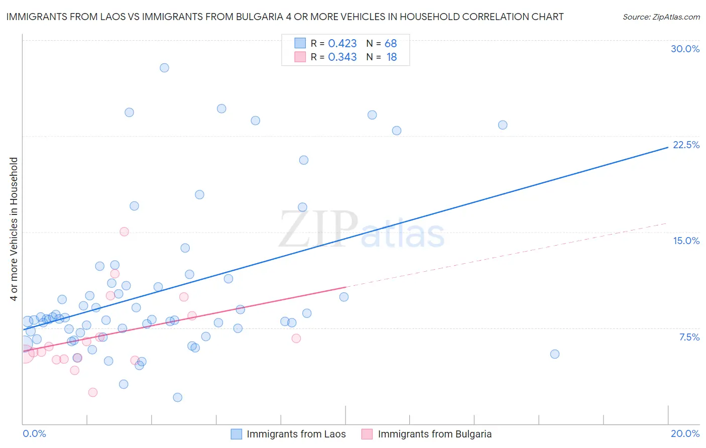 Immigrants from Laos vs Immigrants from Bulgaria 4 or more Vehicles in Household