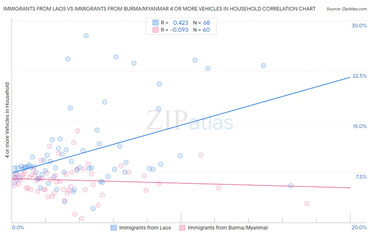 Immigrants from Laos vs Immigrants from Burma/Myanmar 4 or more Vehicles in Household