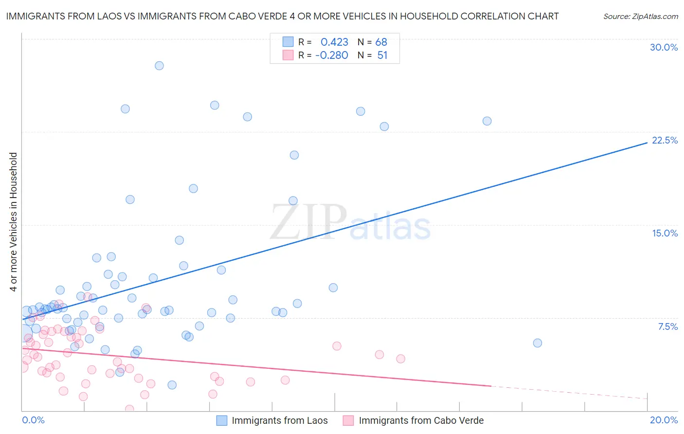 Immigrants from Laos vs Immigrants from Cabo Verde 4 or more Vehicles in Household