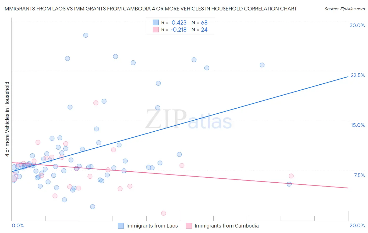 Immigrants from Laos vs Immigrants from Cambodia 4 or more Vehicles in Household