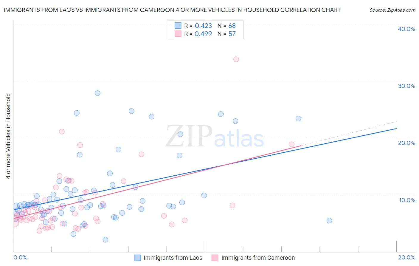 Immigrants from Laos vs Immigrants from Cameroon 4 or more Vehicles in Household