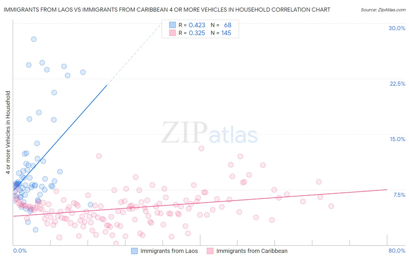 Immigrants from Laos vs Immigrants from Caribbean 4 or more Vehicles in Household