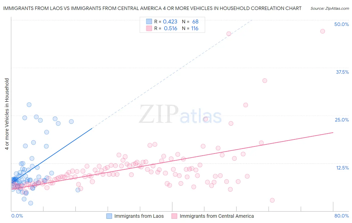 Immigrants from Laos vs Immigrants from Central America 4 or more Vehicles in Household