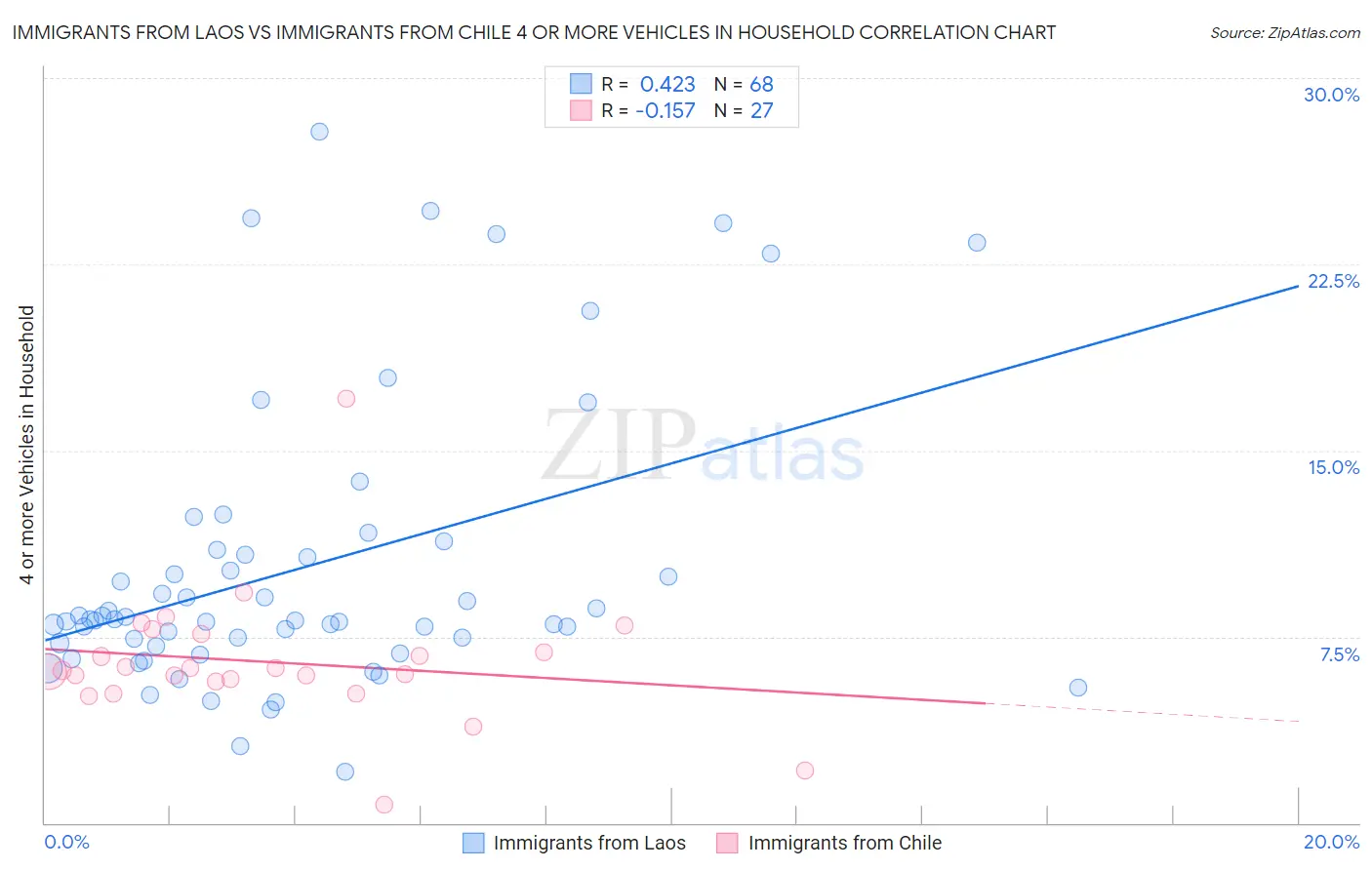 Immigrants from Laos vs Immigrants from Chile 4 or more Vehicles in Household