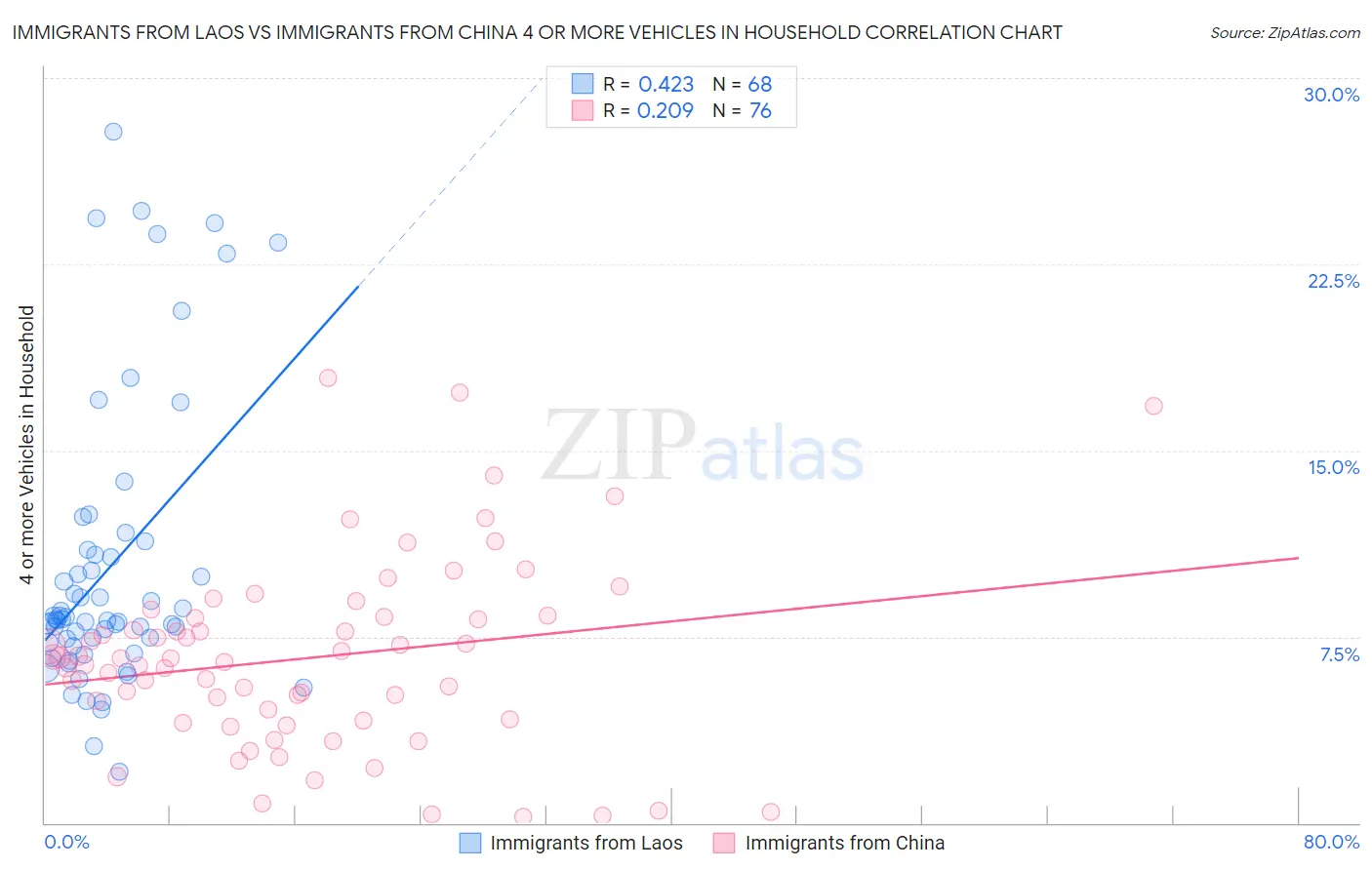 Immigrants from Laos vs Immigrants from China 4 or more Vehicles in Household