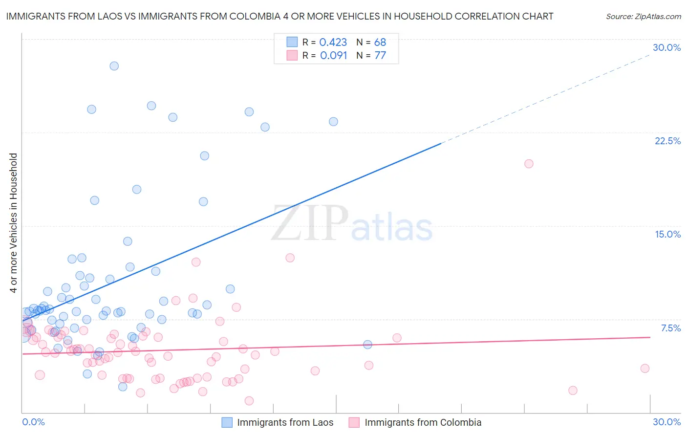 Immigrants from Laos vs Immigrants from Colombia 4 or more Vehicles in Household