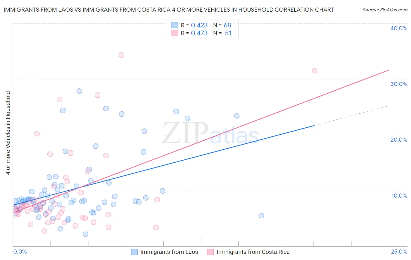 Immigrants from Laos vs Immigrants from Costa Rica 4 or more Vehicles in Household