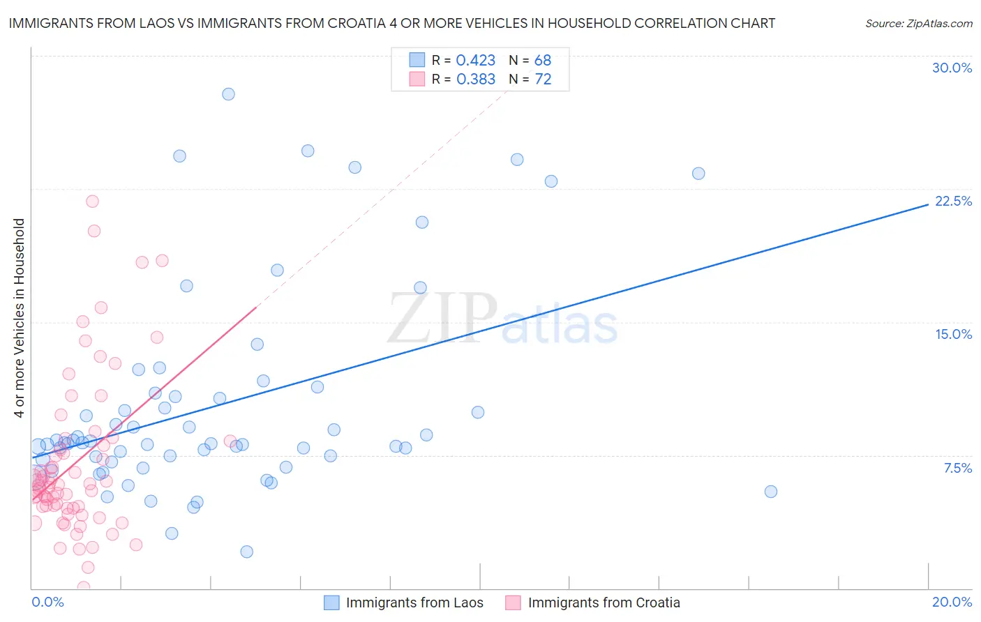 Immigrants from Laos vs Immigrants from Croatia 4 or more Vehicles in Household