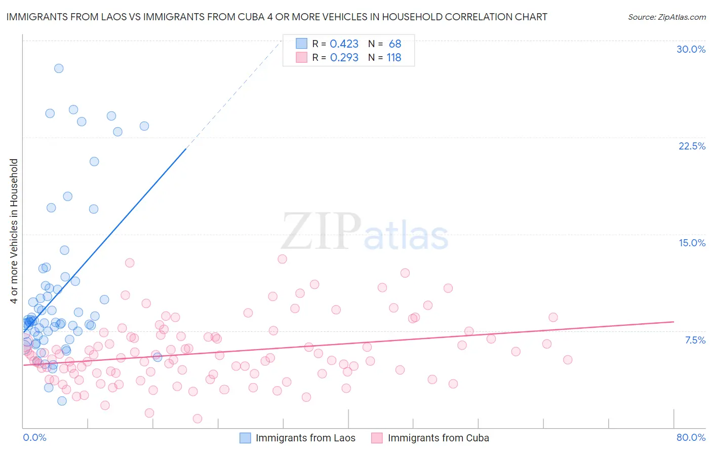 Immigrants from Laos vs Immigrants from Cuba 4 or more Vehicles in Household