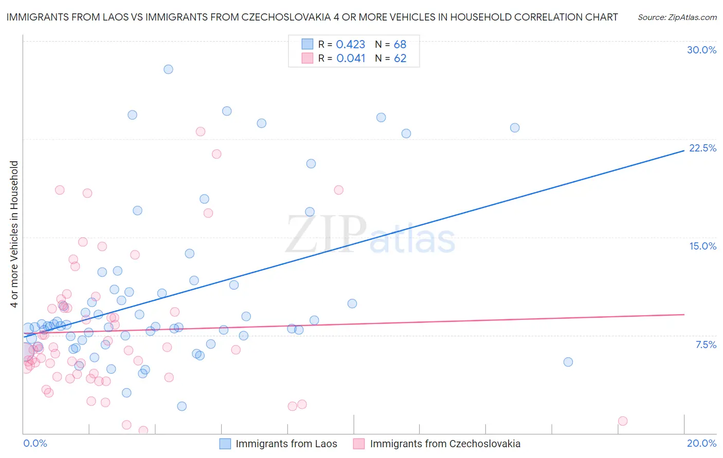 Immigrants from Laos vs Immigrants from Czechoslovakia 4 or more Vehicles in Household