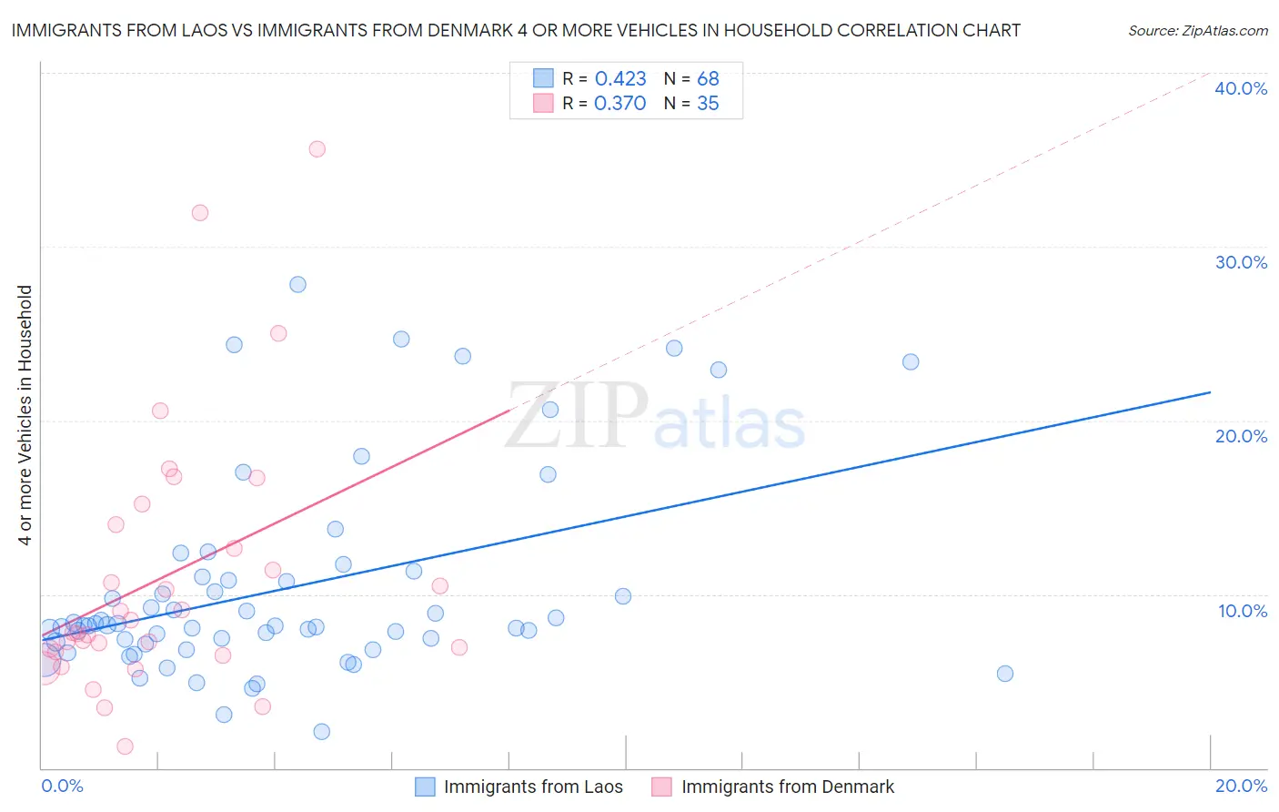 Immigrants from Laos vs Immigrants from Denmark 4 or more Vehicles in Household