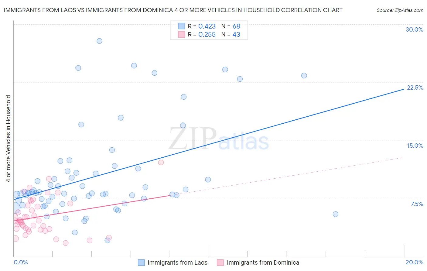 Immigrants from Laos vs Immigrants from Dominica 4 or more Vehicles in Household