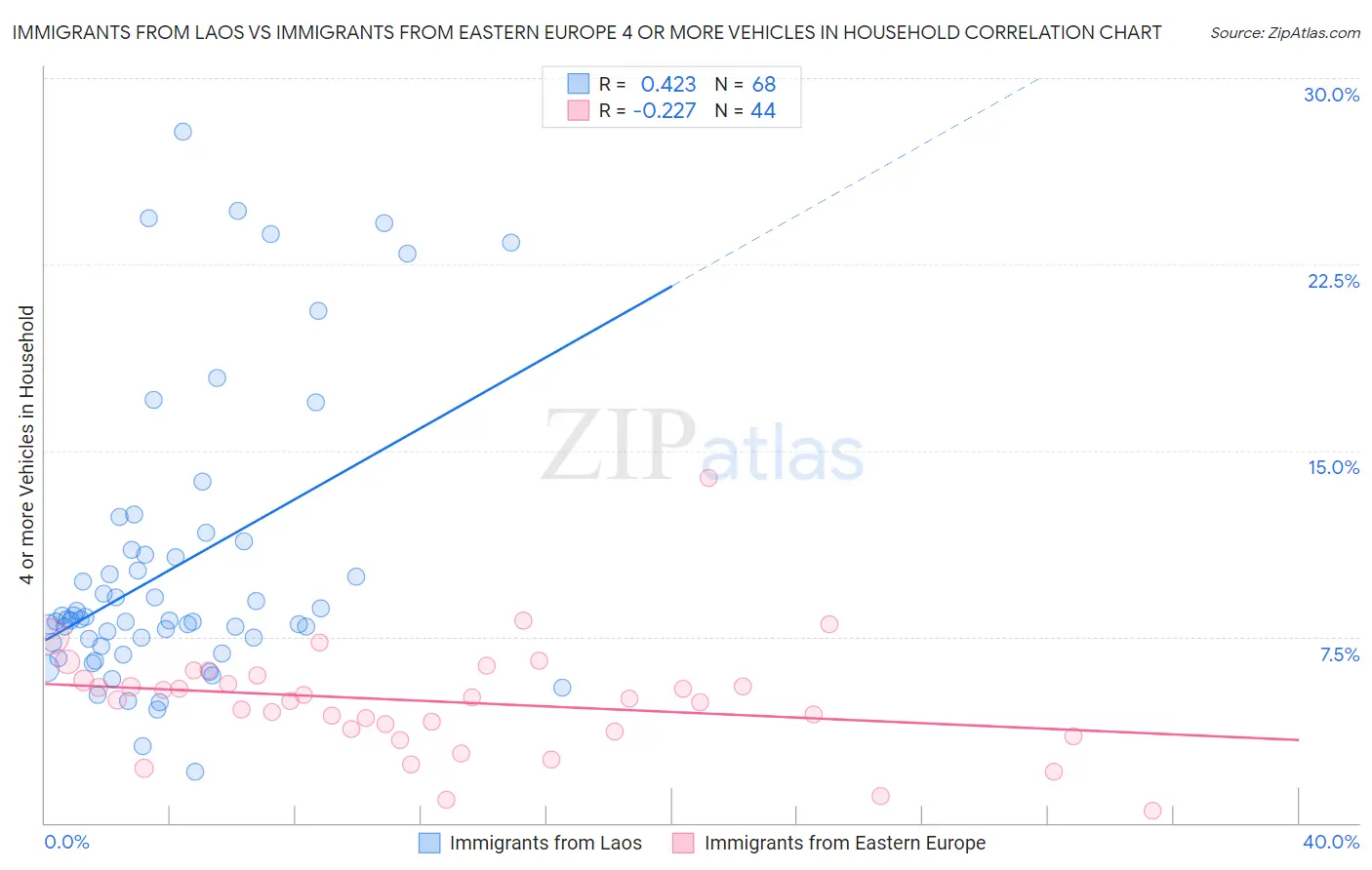 Immigrants from Laos vs Immigrants from Eastern Europe 4 or more Vehicles in Household