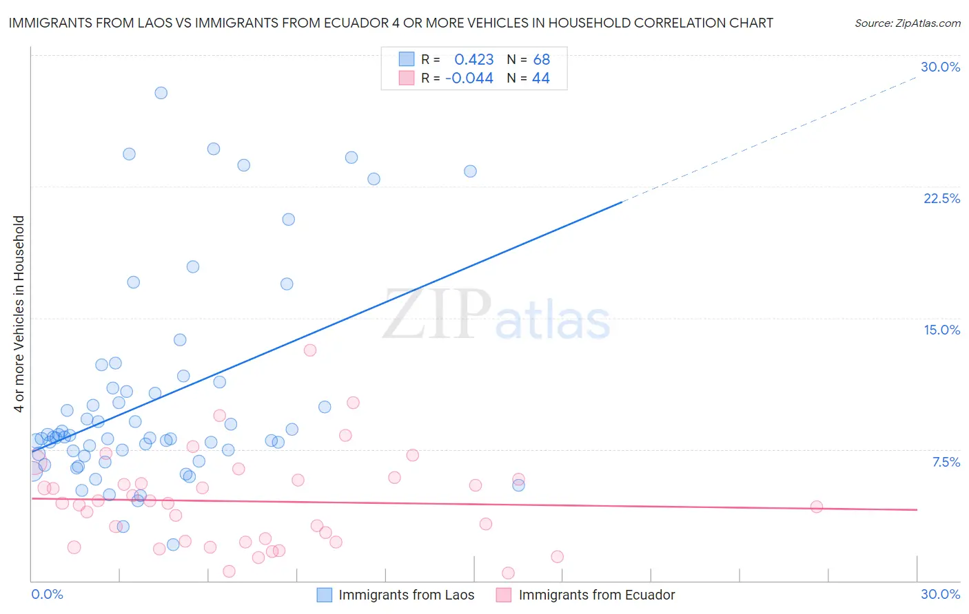 Immigrants from Laos vs Immigrants from Ecuador 4 or more Vehicles in Household