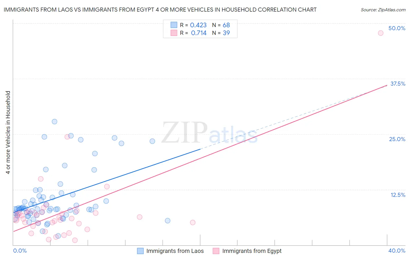 Immigrants from Laos vs Immigrants from Egypt 4 or more Vehicles in Household