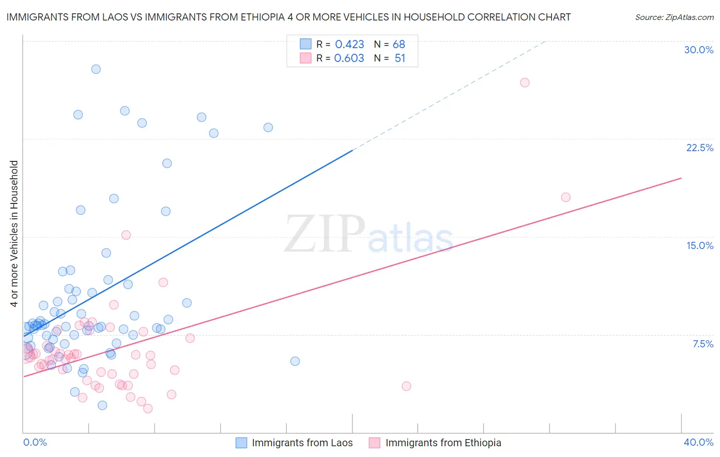 Immigrants from Laos vs Immigrants from Ethiopia 4 or more Vehicles in Household
