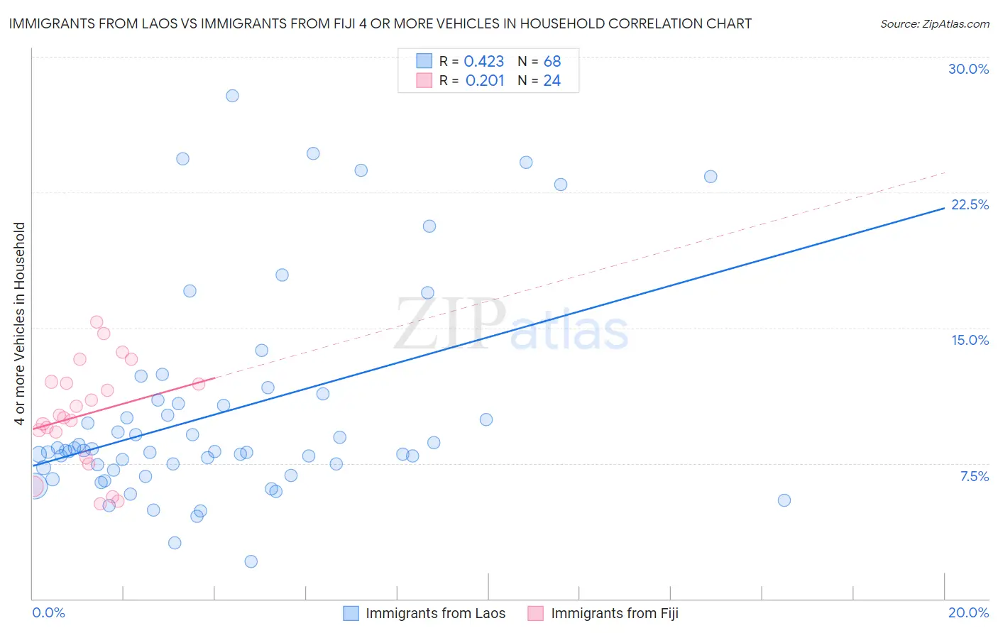 Immigrants from Laos vs Immigrants from Fiji 4 or more Vehicles in Household