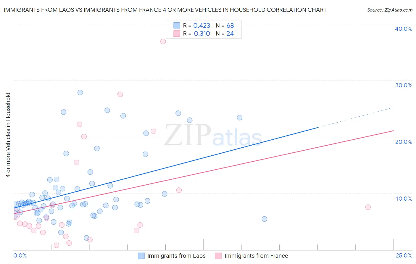 Immigrants from Laos vs Immigrants from France 4 or more Vehicles in Household