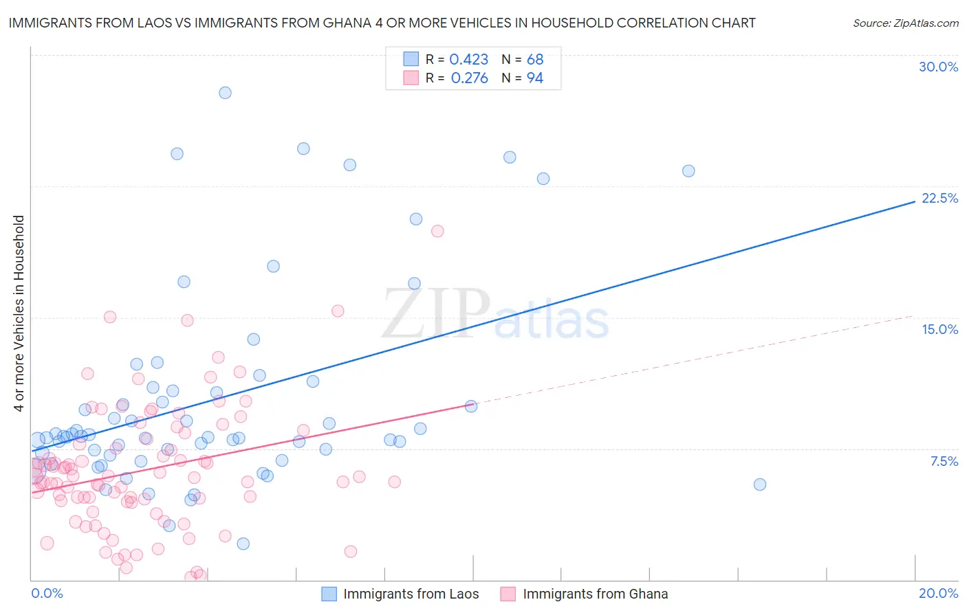 Immigrants from Laos vs Immigrants from Ghana 4 or more Vehicles in Household
