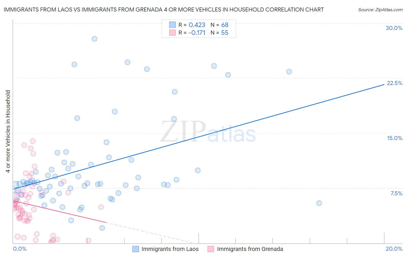 Immigrants from Laos vs Immigrants from Grenada 4 or more Vehicles in Household