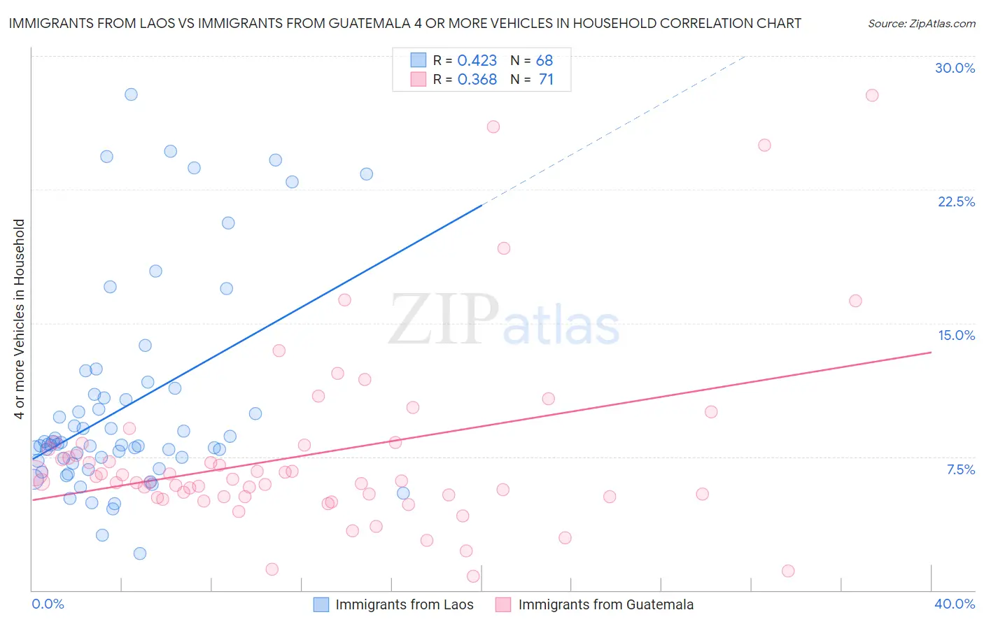 Immigrants from Laos vs Immigrants from Guatemala 4 or more Vehicles in Household