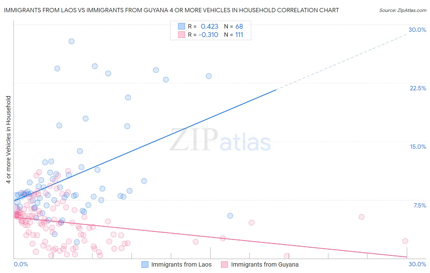Immigrants from Laos vs Immigrants from Guyana 4 or more Vehicles in Household