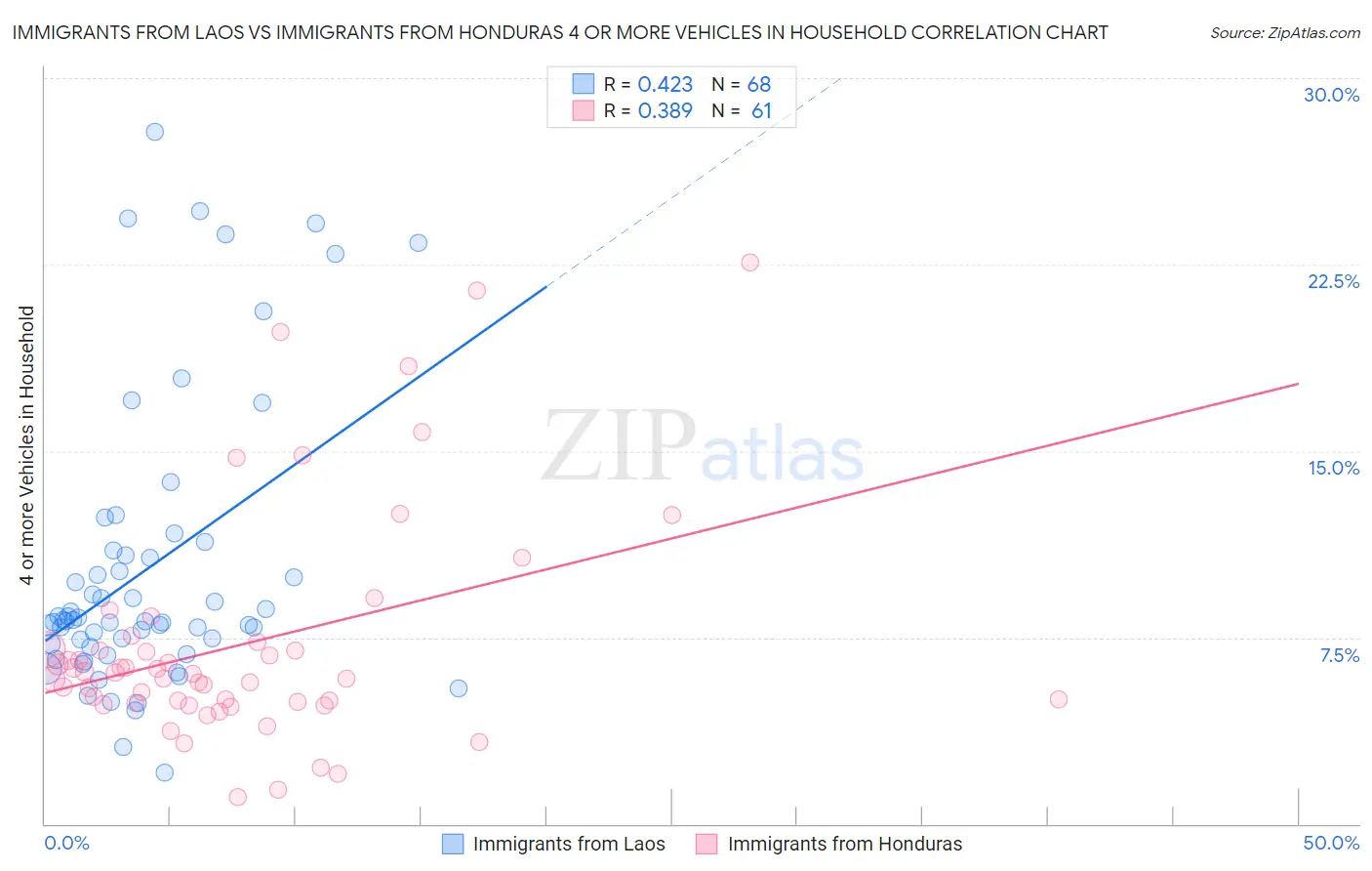 Immigrants from Laos vs Immigrants from Honduras 4 or more Vehicles in Household