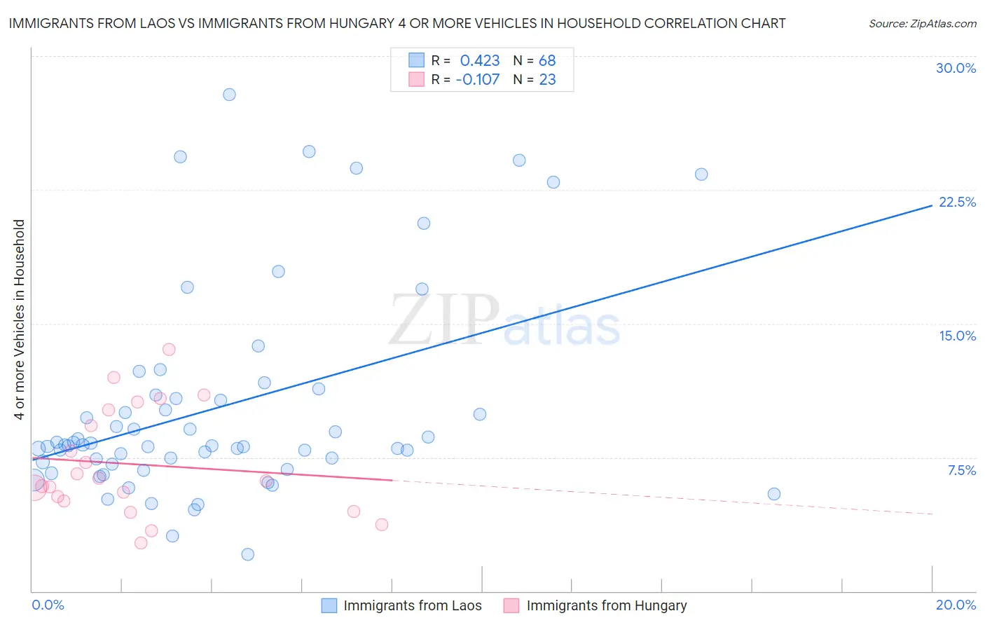Immigrants from Laos vs Immigrants from Hungary 4 or more Vehicles in Household