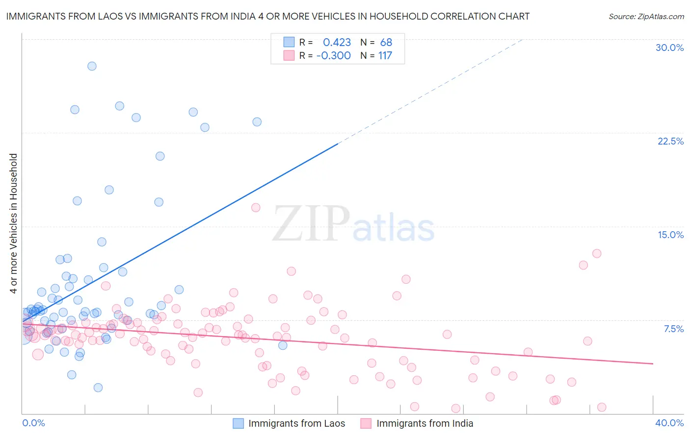 Immigrants from Laos vs Immigrants from India 4 or more Vehicles in Household