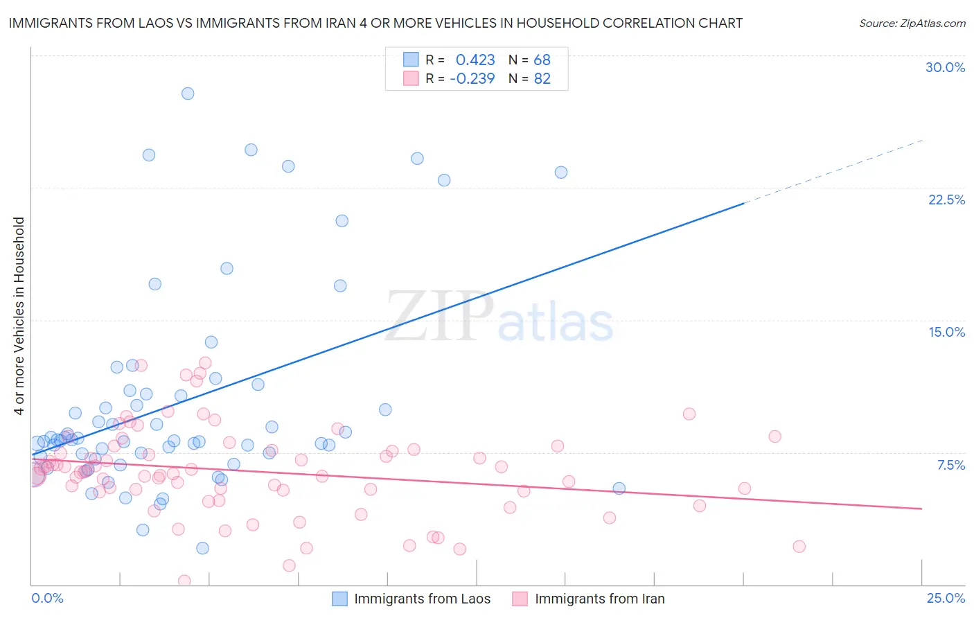 Immigrants from Laos vs Immigrants from Iran 4 or more Vehicles in Household