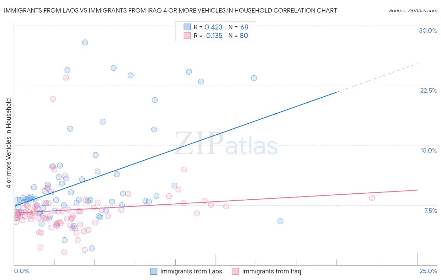 Immigrants from Laos vs Immigrants from Iraq 4 or more Vehicles in Household