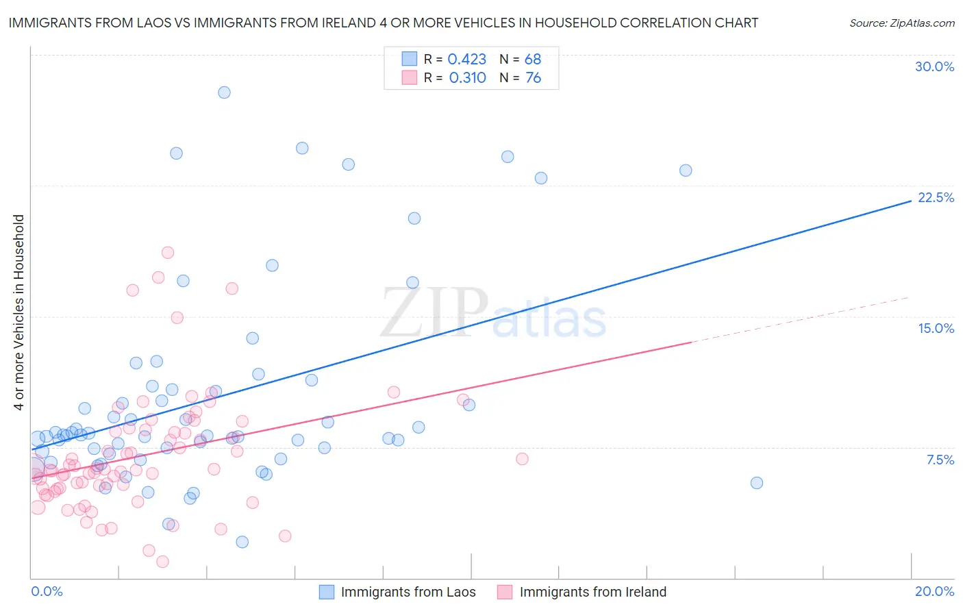 Immigrants from Laos vs Immigrants from Ireland 4 or more Vehicles in Household