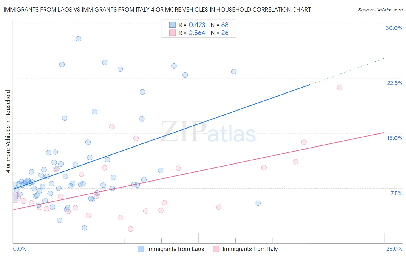 Immigrants from Laos vs Immigrants from Italy 4 or more Vehicles in Household