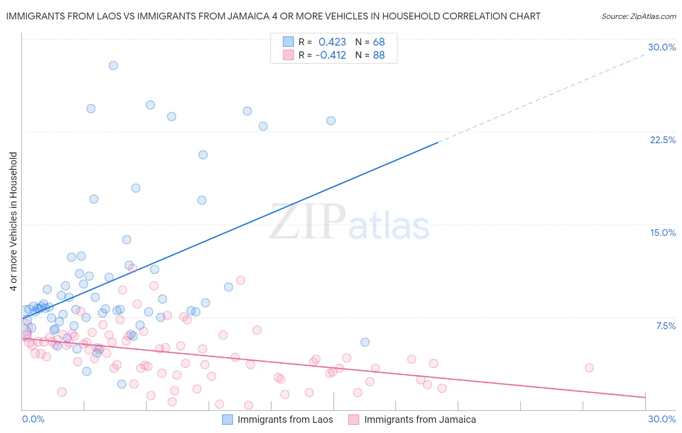 Immigrants from Laos vs Immigrants from Jamaica 4 or more Vehicles in Household