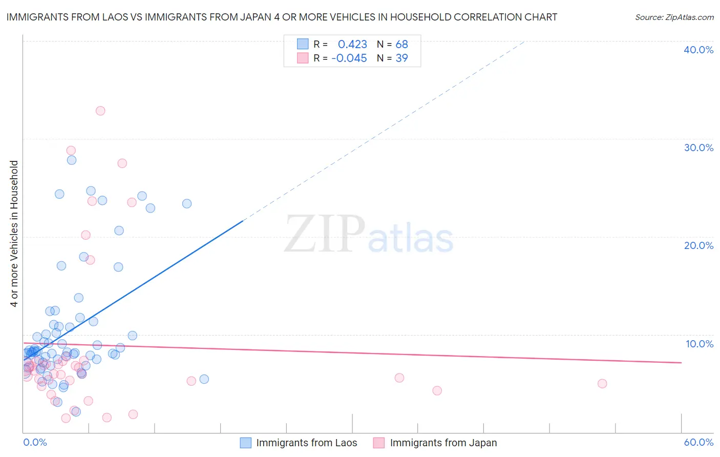 Immigrants from Laos vs Immigrants from Japan 4 or more Vehicles in Household