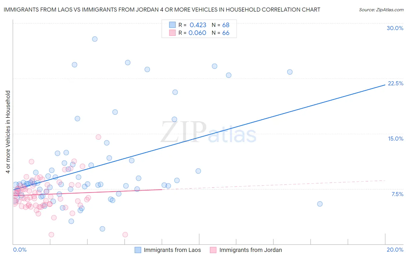 Immigrants from Laos vs Immigrants from Jordan 4 or more Vehicles in Household