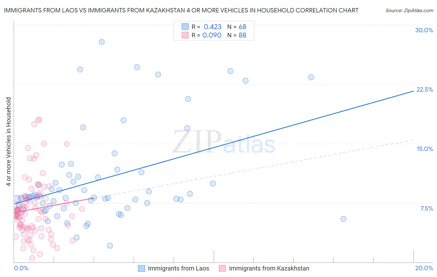 Immigrants from Laos vs Immigrants from Kazakhstan 4 or more Vehicles in Household