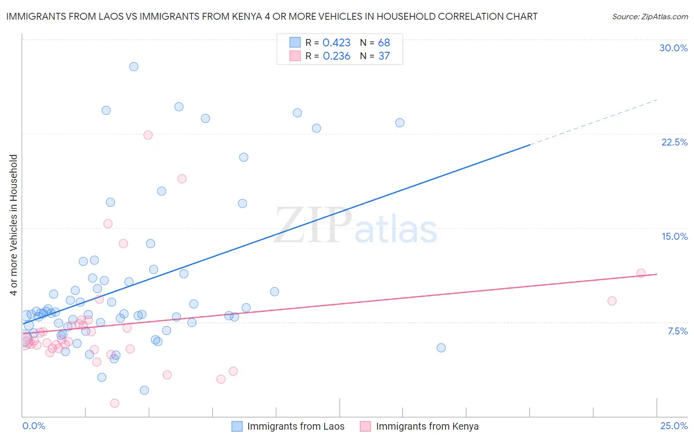 Immigrants from Laos vs Immigrants from Kenya 4 or more Vehicles in Household