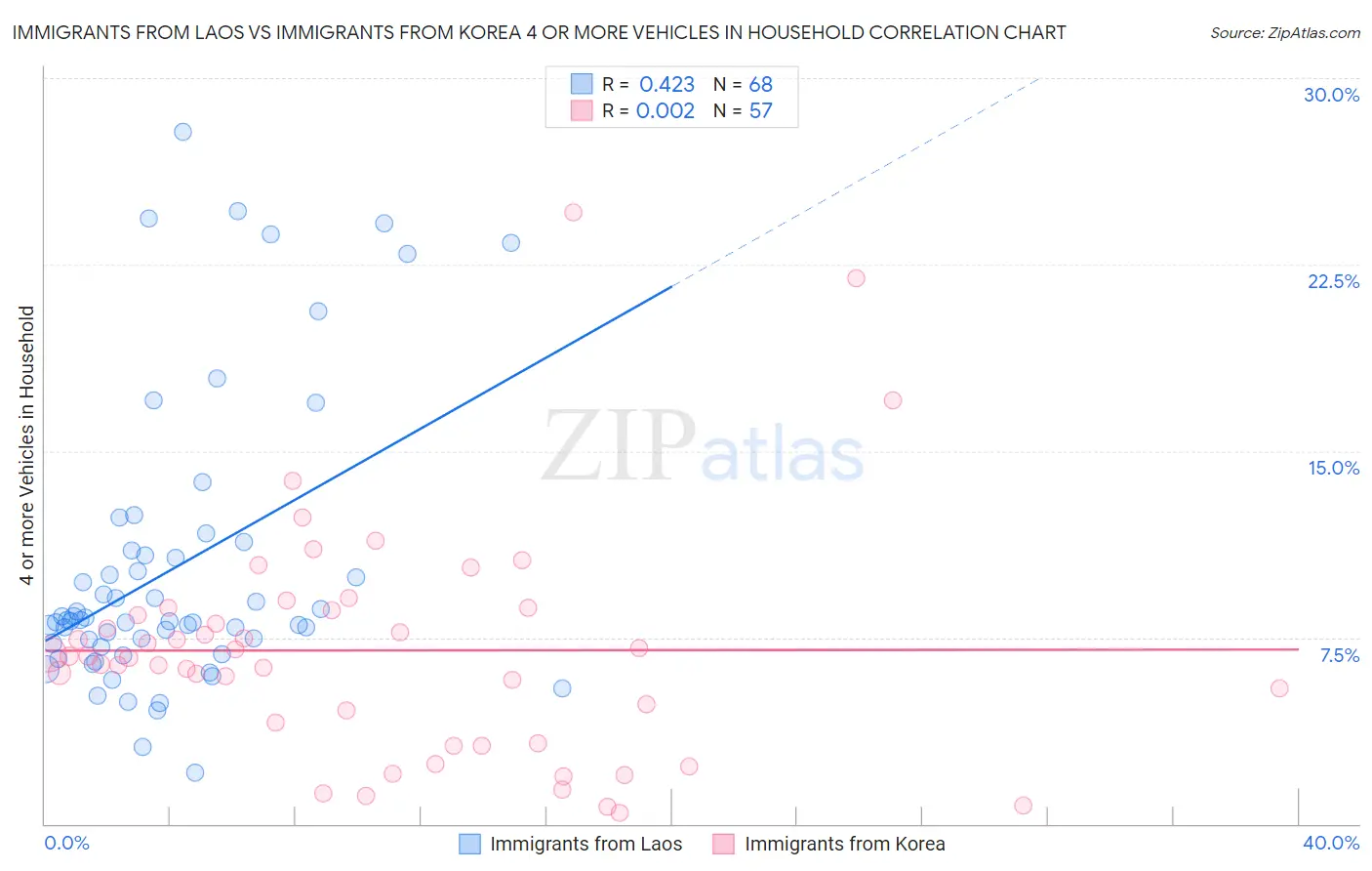 Immigrants from Laos vs Immigrants from Korea 4 or more Vehicles in Household