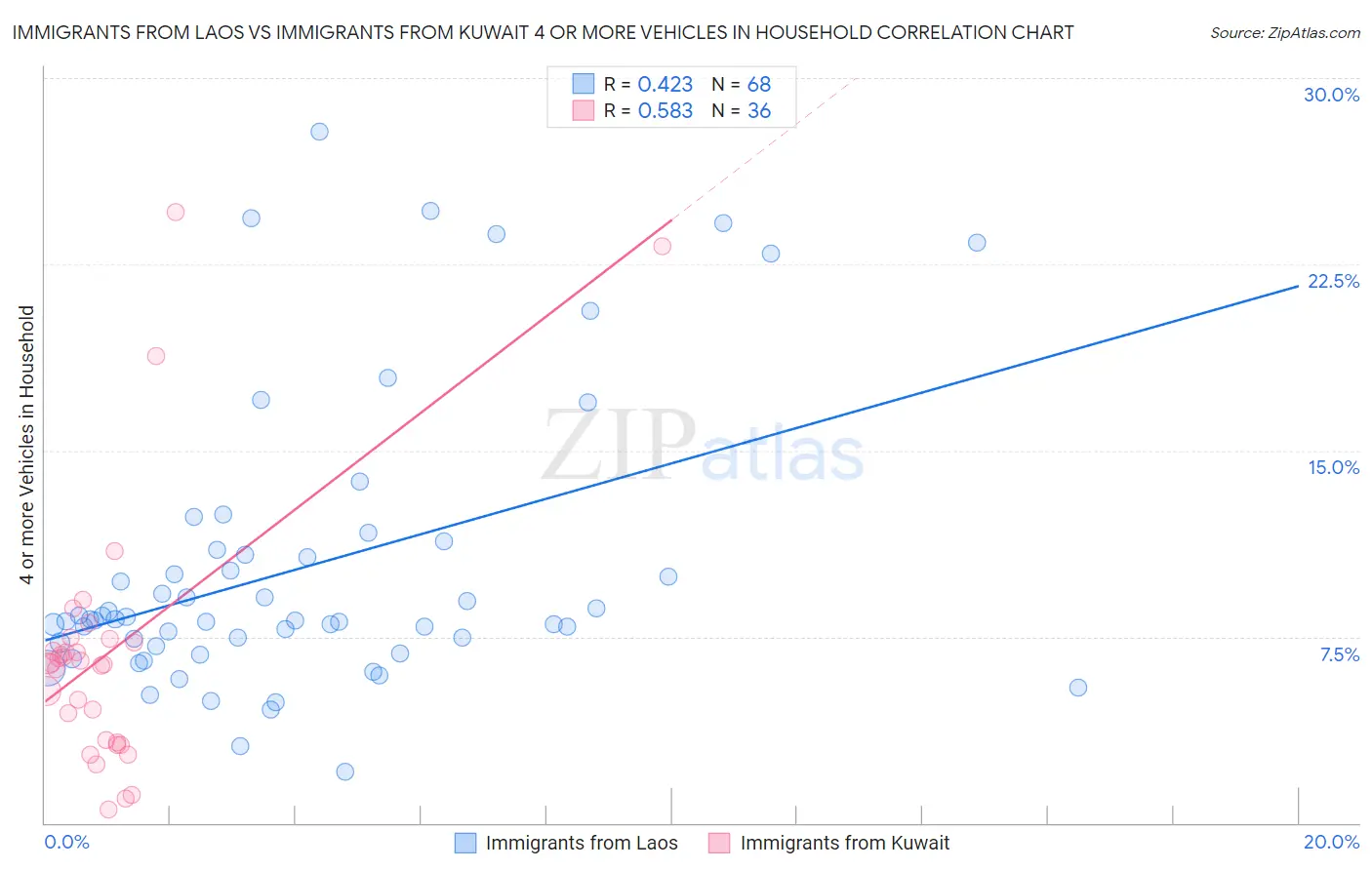 Immigrants from Laos vs Immigrants from Kuwait 4 or more Vehicles in Household