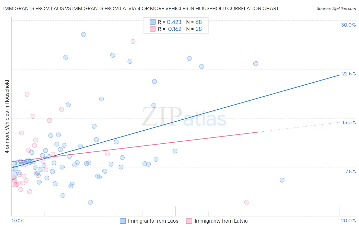 Immigrants from Laos vs Immigrants from Latvia 4 or more Vehicles in Household