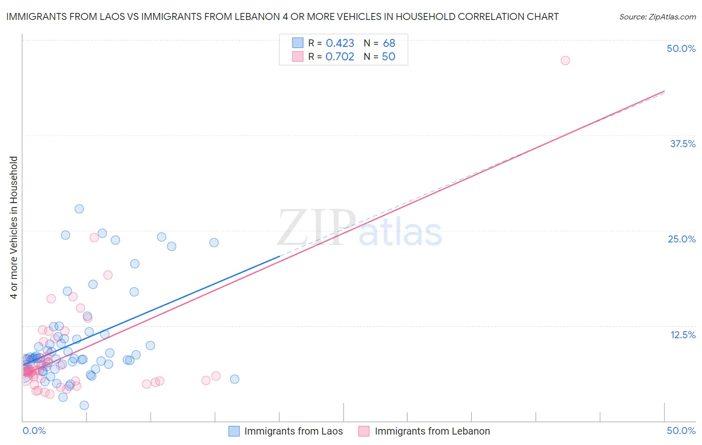 Immigrants from Laos vs Immigrants from Lebanon 4 or more Vehicles in Household