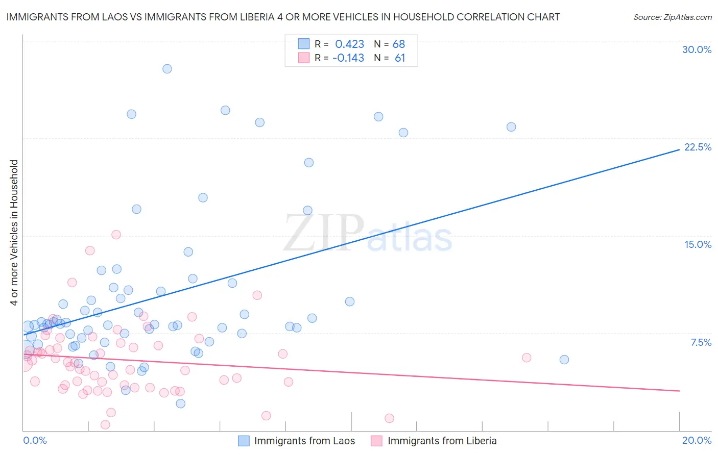 Immigrants from Laos vs Immigrants from Liberia 4 or more Vehicles in Household