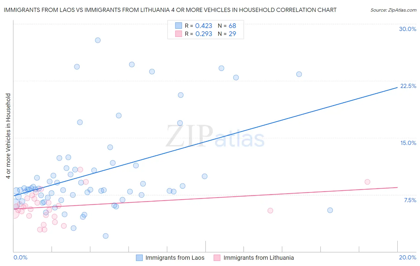 Immigrants from Laos vs Immigrants from Lithuania 4 or more Vehicles in Household