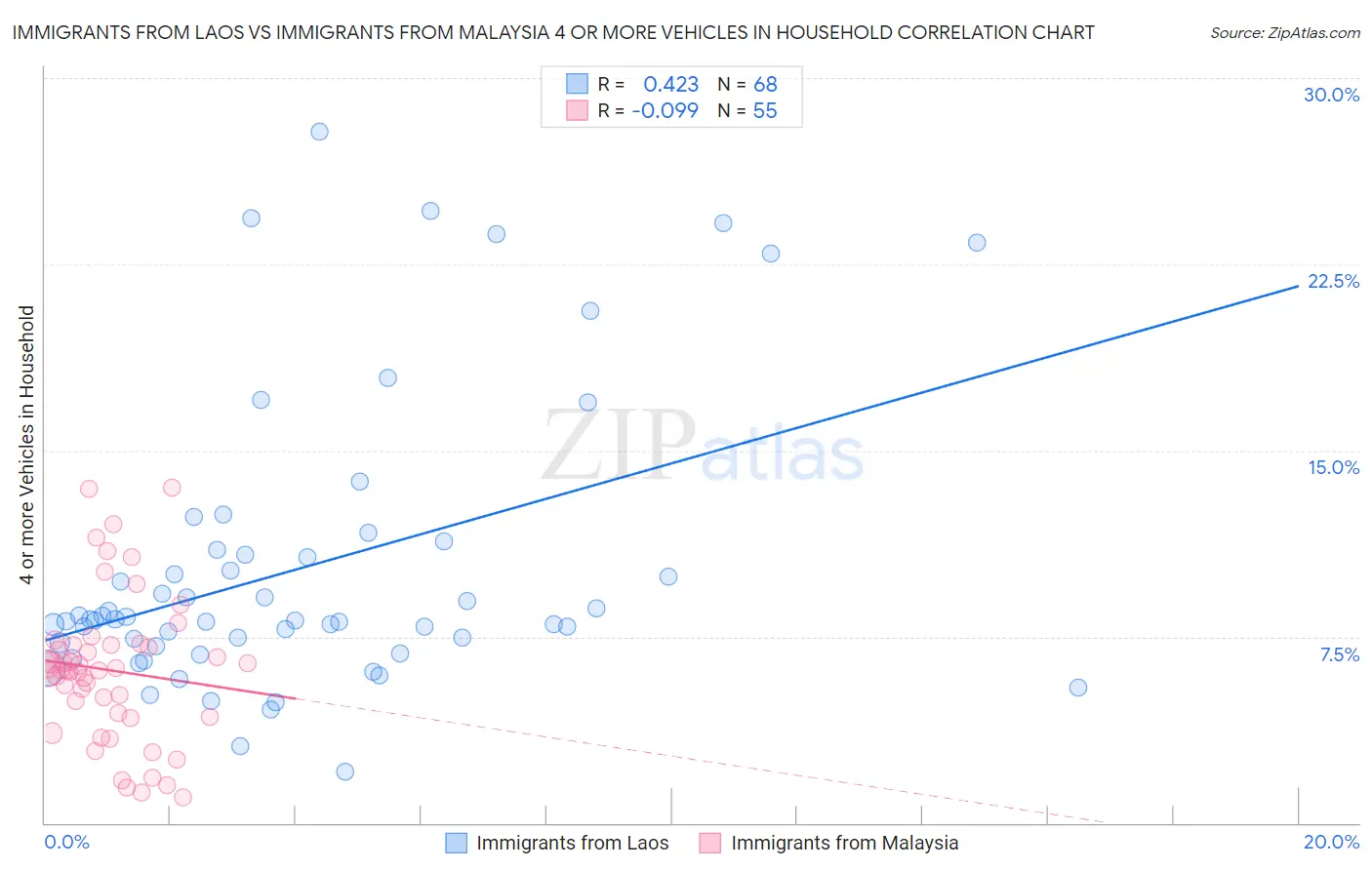 Immigrants from Laos vs Immigrants from Malaysia 4 or more Vehicles in Household